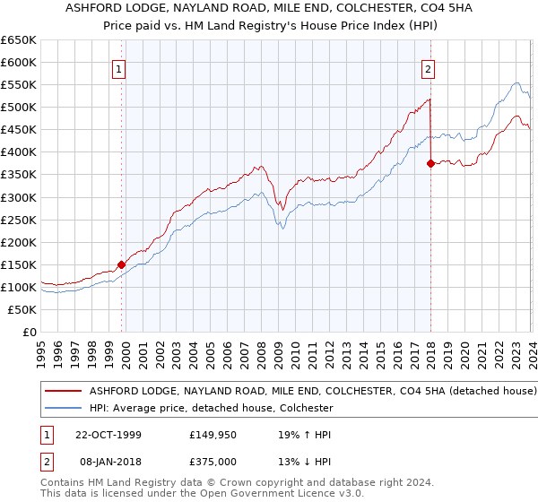 ASHFORD LODGE, NAYLAND ROAD, MILE END, COLCHESTER, CO4 5HA: Price paid vs HM Land Registry's House Price Index