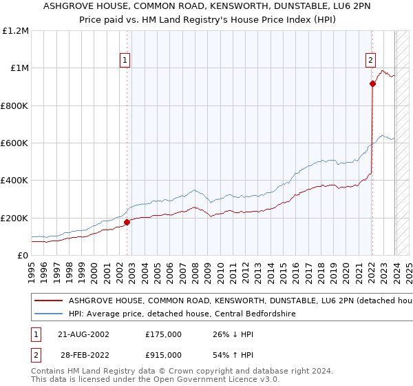 ASHGROVE HOUSE, COMMON ROAD, KENSWORTH, DUNSTABLE, LU6 2PN: Price paid vs HM Land Registry's House Price Index
