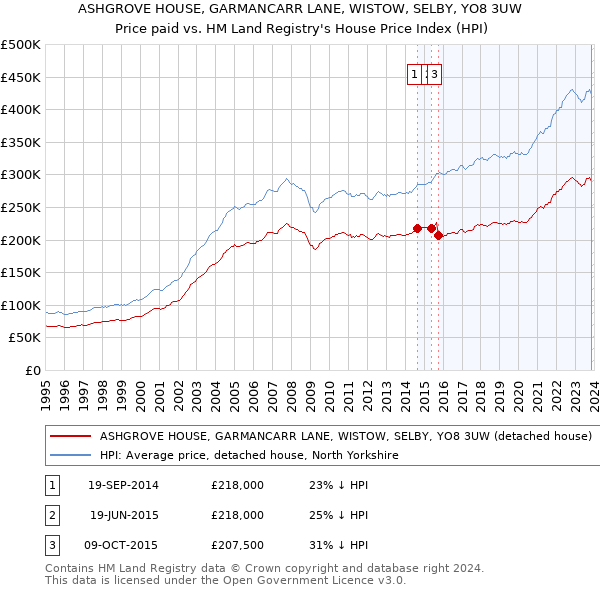 ASHGROVE HOUSE, GARMANCARR LANE, WISTOW, SELBY, YO8 3UW: Price paid vs HM Land Registry's House Price Index