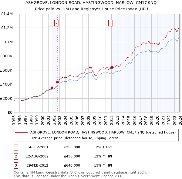 ASHGROVE, LONDON ROAD, HASTINGWOOD, HARLOW, CM17 9NQ: Price paid vs HM Land Registry's House Price Index
