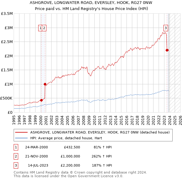 ASHGROVE, LONGWATER ROAD, EVERSLEY, HOOK, RG27 0NW: Price paid vs HM Land Registry's House Price Index