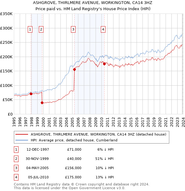 ASHGROVE, THIRLMERE AVENUE, WORKINGTON, CA14 3HZ: Price paid vs HM Land Registry's House Price Index