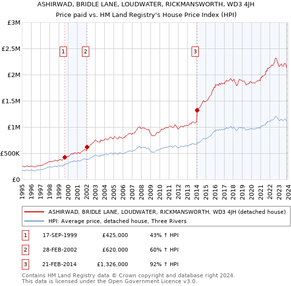 ASHIRWAD, BRIDLE LANE, LOUDWATER, RICKMANSWORTH, WD3 4JH: Price paid vs HM Land Registry's House Price Index
