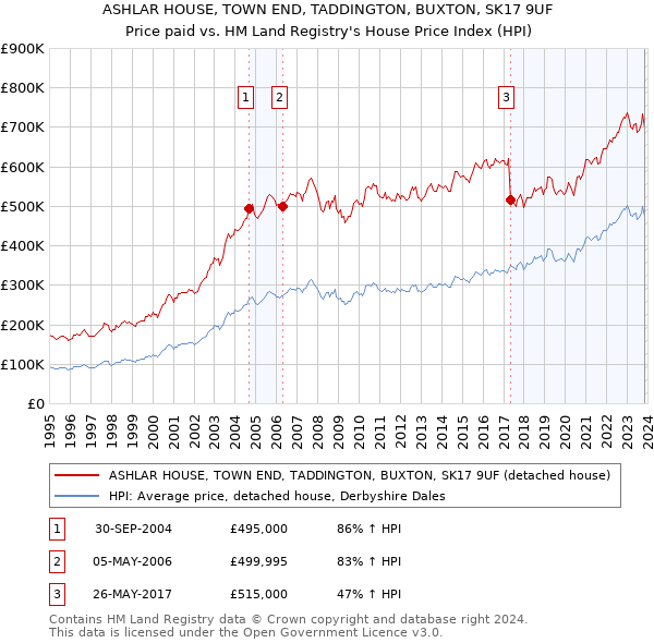 ASHLAR HOUSE, TOWN END, TADDINGTON, BUXTON, SK17 9UF: Price paid vs HM Land Registry's House Price Index
