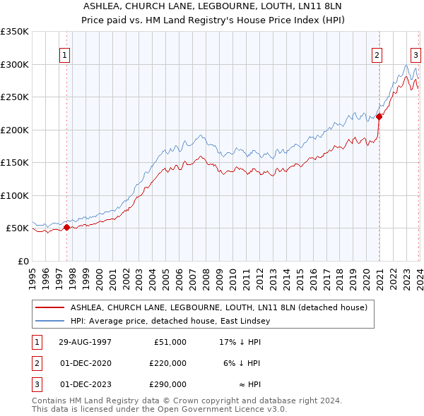 ASHLEA, CHURCH LANE, LEGBOURNE, LOUTH, LN11 8LN: Price paid vs HM Land Registry's House Price Index