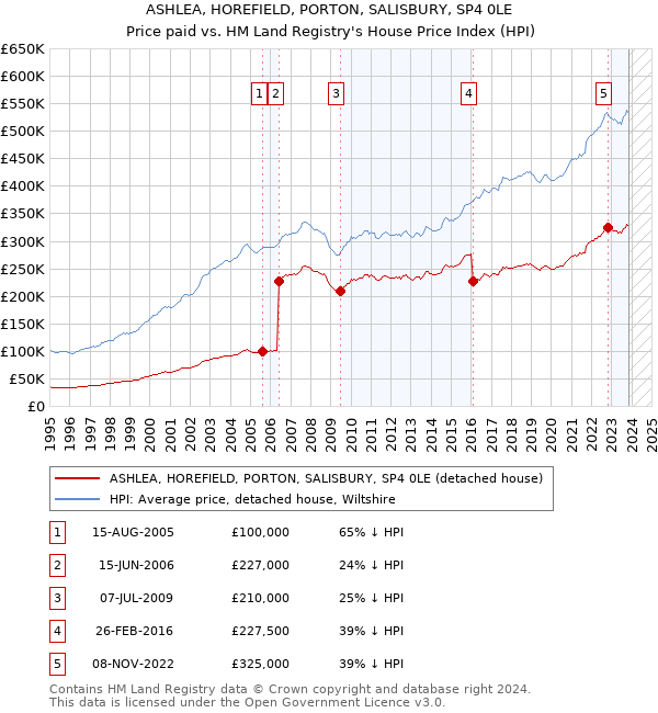 ASHLEA, HOREFIELD, PORTON, SALISBURY, SP4 0LE: Price paid vs HM Land Registry's House Price Index