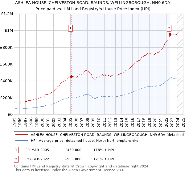 ASHLEA HOUSE, CHELVESTON ROAD, RAUNDS, WELLINGBOROUGH, NN9 6DA: Price paid vs HM Land Registry's House Price Index