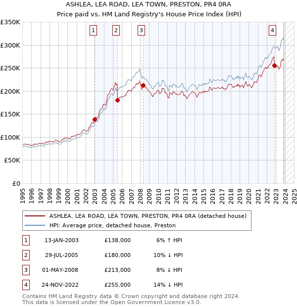 ASHLEA, LEA ROAD, LEA TOWN, PRESTON, PR4 0RA: Price paid vs HM Land Registry's House Price Index