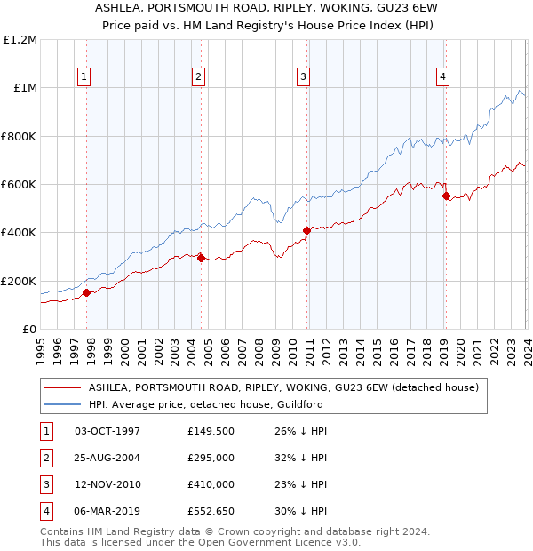 ASHLEA, PORTSMOUTH ROAD, RIPLEY, WOKING, GU23 6EW: Price paid vs HM Land Registry's House Price Index