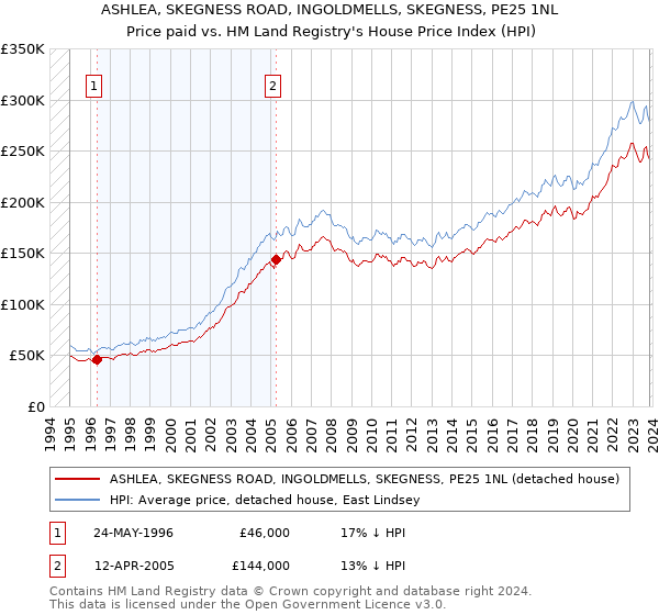 ASHLEA, SKEGNESS ROAD, INGOLDMELLS, SKEGNESS, PE25 1NL: Price paid vs HM Land Registry's House Price Index