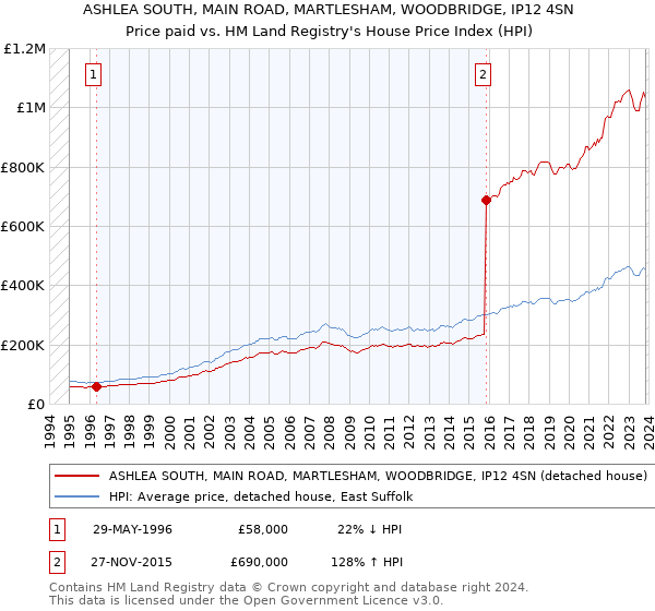 ASHLEA SOUTH, MAIN ROAD, MARTLESHAM, WOODBRIDGE, IP12 4SN: Price paid vs HM Land Registry's House Price Index