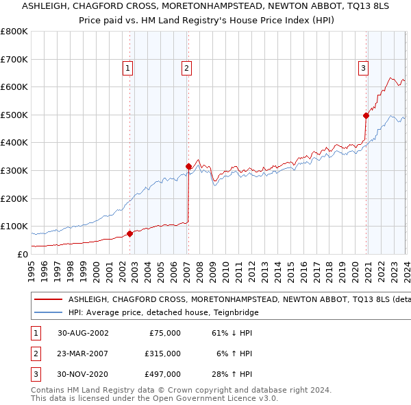 ASHLEIGH, CHAGFORD CROSS, MORETONHAMPSTEAD, NEWTON ABBOT, TQ13 8LS: Price paid vs HM Land Registry's House Price Index