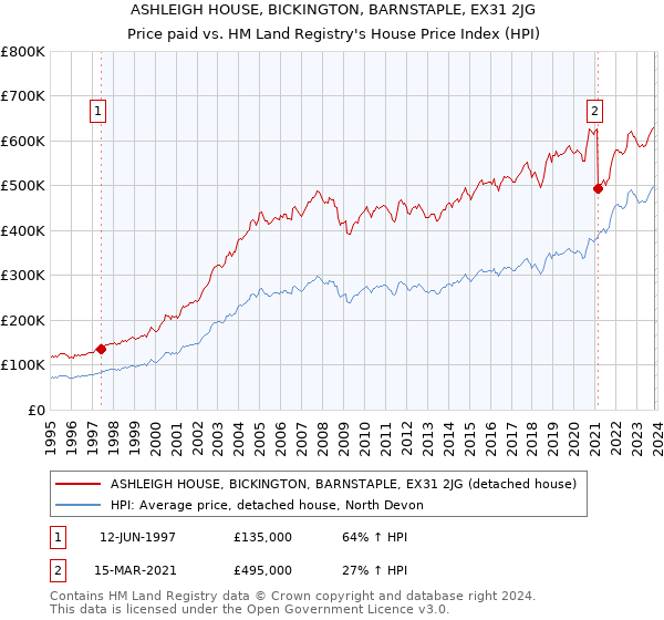 ASHLEIGH HOUSE, BICKINGTON, BARNSTAPLE, EX31 2JG: Price paid vs HM Land Registry's House Price Index