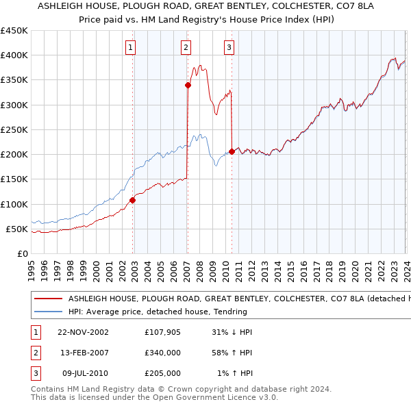 ASHLEIGH HOUSE, PLOUGH ROAD, GREAT BENTLEY, COLCHESTER, CO7 8LA: Price paid vs HM Land Registry's House Price Index