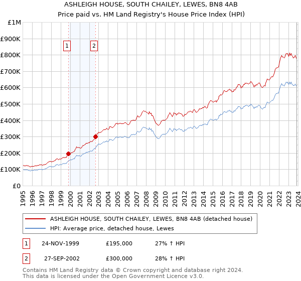 ASHLEIGH HOUSE, SOUTH CHAILEY, LEWES, BN8 4AB: Price paid vs HM Land Registry's House Price Index