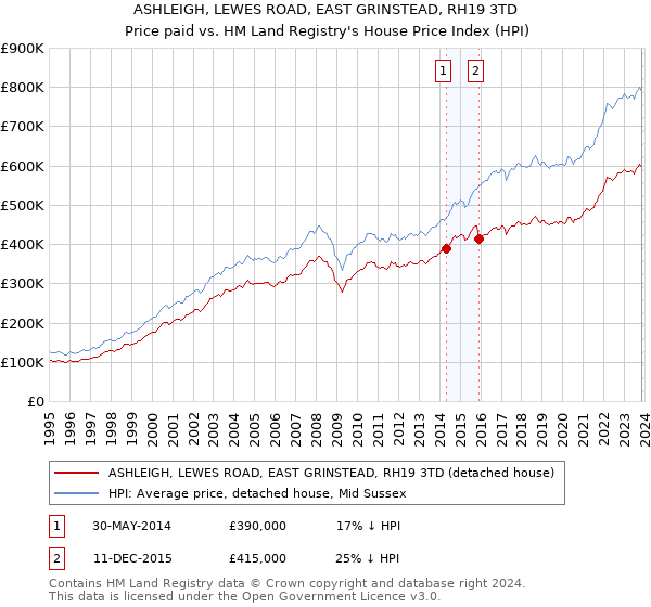 ASHLEIGH, LEWES ROAD, EAST GRINSTEAD, RH19 3TD: Price paid vs HM Land Registry's House Price Index