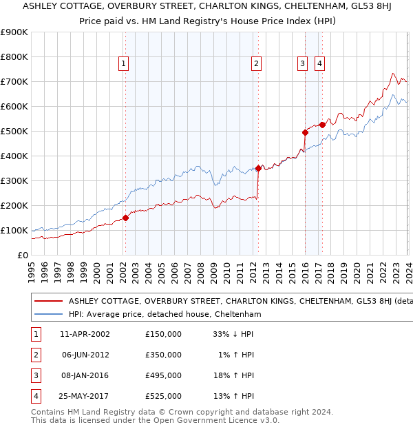 ASHLEY COTTAGE, OVERBURY STREET, CHARLTON KINGS, CHELTENHAM, GL53 8HJ: Price paid vs HM Land Registry's House Price Index