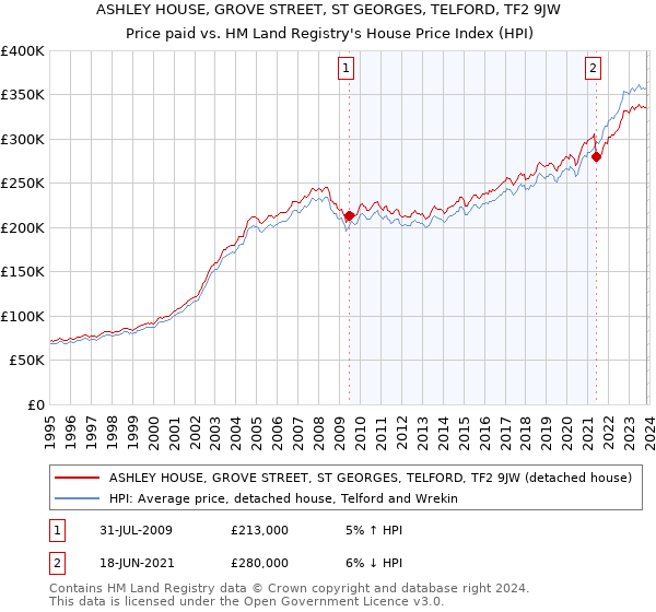 ASHLEY HOUSE, GROVE STREET, ST GEORGES, TELFORD, TF2 9JW: Price paid vs HM Land Registry's House Price Index