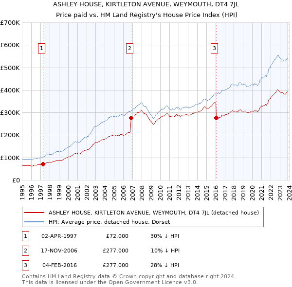 ASHLEY HOUSE, KIRTLETON AVENUE, WEYMOUTH, DT4 7JL: Price paid vs HM Land Registry's House Price Index