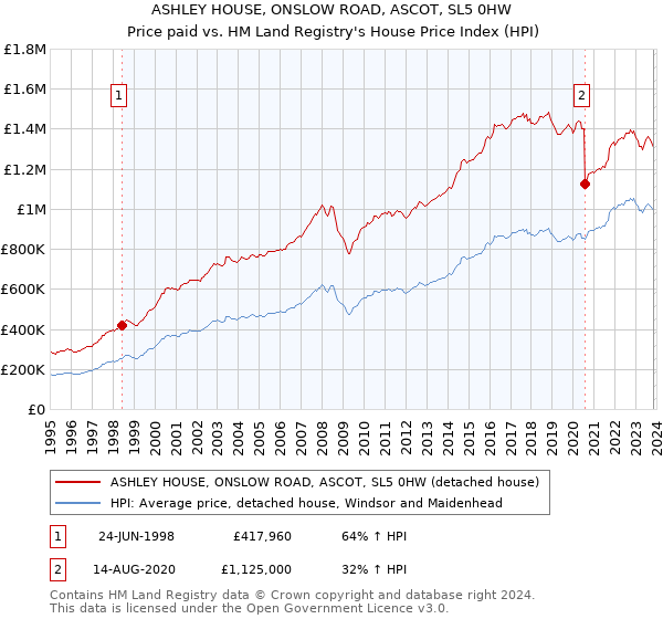 ASHLEY HOUSE, ONSLOW ROAD, ASCOT, SL5 0HW: Price paid vs HM Land Registry's House Price Index
