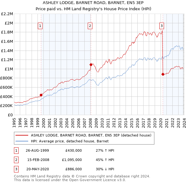 ASHLEY LODGE, BARNET ROAD, BARNET, EN5 3EP: Price paid vs HM Land Registry's House Price Index