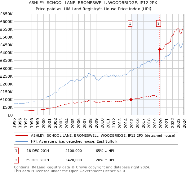 ASHLEY, SCHOOL LANE, BROMESWELL, WOODBRIDGE, IP12 2PX: Price paid vs HM Land Registry's House Price Index