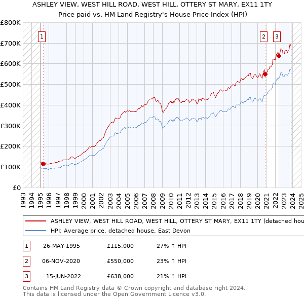 ASHLEY VIEW, WEST HILL ROAD, WEST HILL, OTTERY ST MARY, EX11 1TY: Price paid vs HM Land Registry's House Price Index