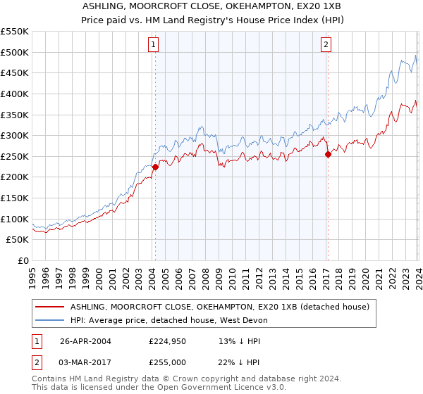 ASHLING, MOORCROFT CLOSE, OKEHAMPTON, EX20 1XB: Price paid vs HM Land Registry's House Price Index