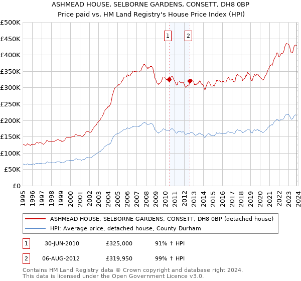 ASHMEAD HOUSE, SELBORNE GARDENS, CONSETT, DH8 0BP: Price paid vs HM Land Registry's House Price Index