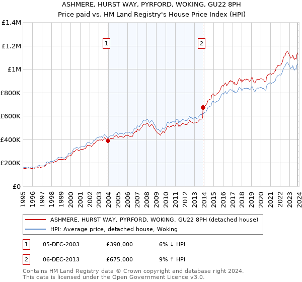ASHMERE, HURST WAY, PYRFORD, WOKING, GU22 8PH: Price paid vs HM Land Registry's House Price Index