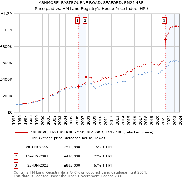 ASHMORE, EASTBOURNE ROAD, SEAFORD, BN25 4BE: Price paid vs HM Land Registry's House Price Index