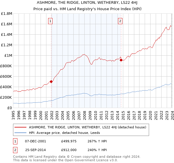 ASHMORE, THE RIDGE, LINTON, WETHERBY, LS22 4HJ: Price paid vs HM Land Registry's House Price Index