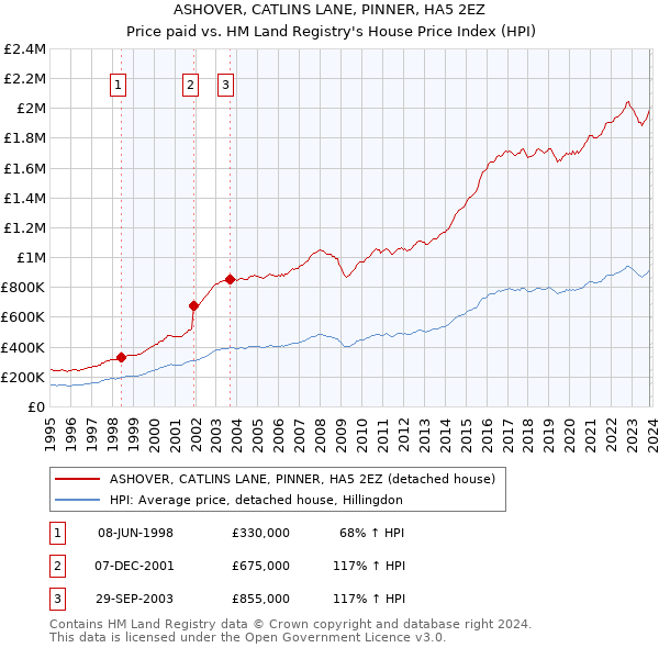 ASHOVER, CATLINS LANE, PINNER, HA5 2EZ: Price paid vs HM Land Registry's House Price Index