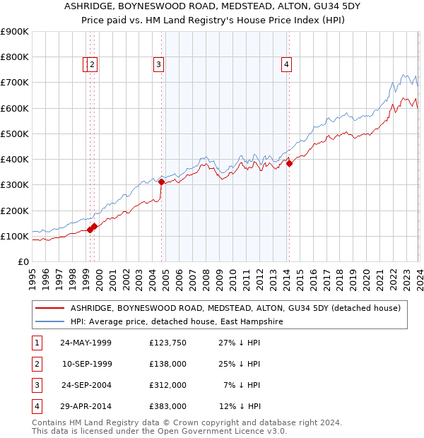 ASHRIDGE, BOYNESWOOD ROAD, MEDSTEAD, ALTON, GU34 5DY: Price paid vs HM Land Registry's House Price Index
