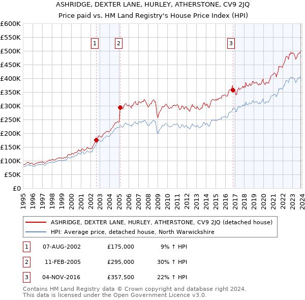 ASHRIDGE, DEXTER LANE, HURLEY, ATHERSTONE, CV9 2JQ: Price paid vs HM Land Registry's House Price Index