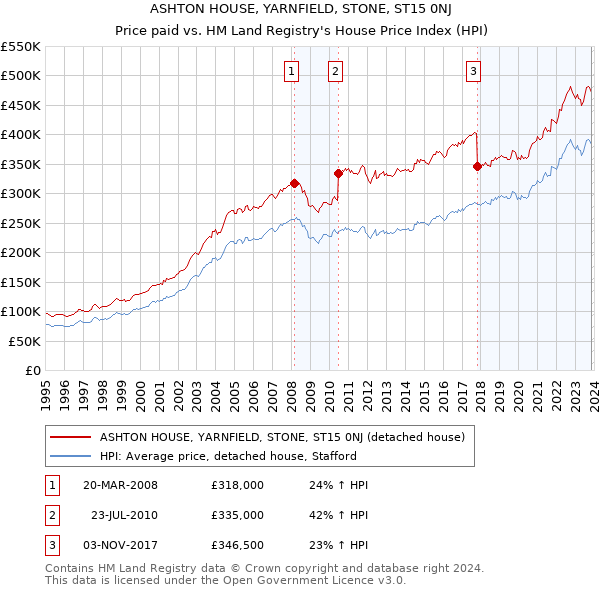 ASHTON HOUSE, YARNFIELD, STONE, ST15 0NJ: Price paid vs HM Land Registry's House Price Index