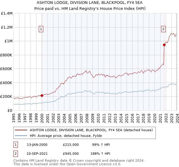 ASHTON LODGE, DIVISION LANE, BLACKPOOL, FY4 5EA: Price paid vs HM Land Registry's House Price Index
