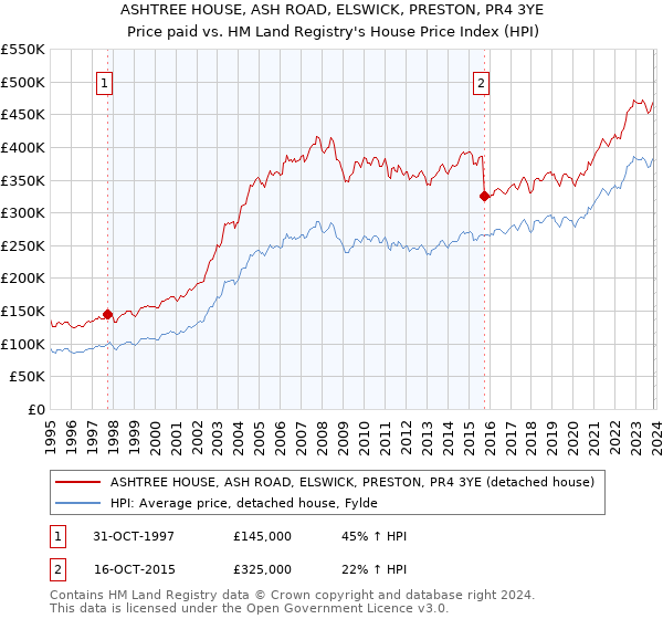 ASHTREE HOUSE, ASH ROAD, ELSWICK, PRESTON, PR4 3YE: Price paid vs HM Land Registry's House Price Index