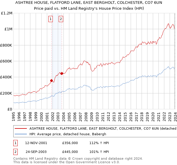 ASHTREE HOUSE, FLATFORD LANE, EAST BERGHOLT, COLCHESTER, CO7 6UN: Price paid vs HM Land Registry's House Price Index