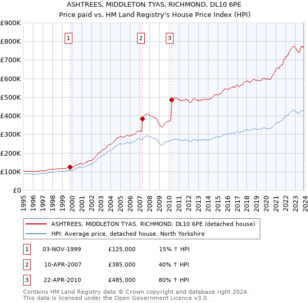ASHTREES, MIDDLETON TYAS, RICHMOND, DL10 6PE: Price paid vs HM Land Registry's House Price Index