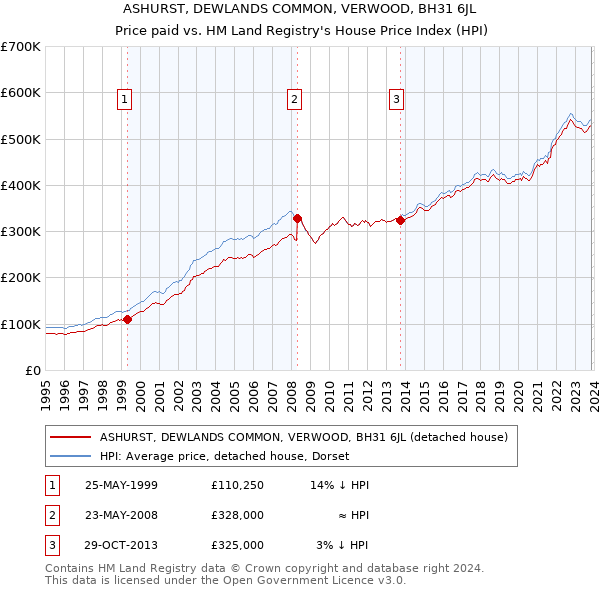 ASHURST, DEWLANDS COMMON, VERWOOD, BH31 6JL: Price paid vs HM Land Registry's House Price Index
