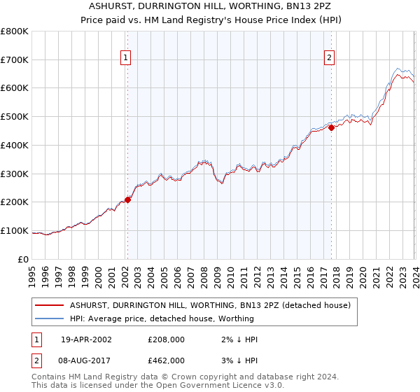 ASHURST, DURRINGTON HILL, WORTHING, BN13 2PZ: Price paid vs HM Land Registry's House Price Index