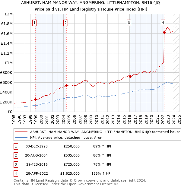 ASHURST, HAM MANOR WAY, ANGMERING, LITTLEHAMPTON, BN16 4JQ: Price paid vs HM Land Registry's House Price Index