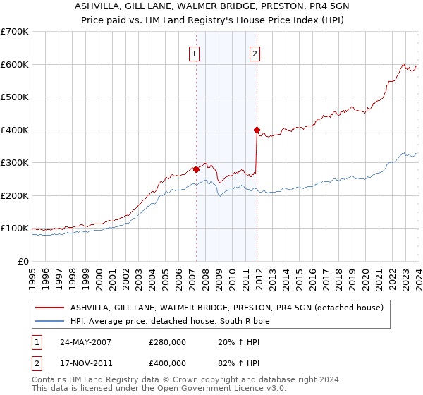 ASHVILLA, GILL LANE, WALMER BRIDGE, PRESTON, PR4 5GN: Price paid vs HM Land Registry's House Price Index