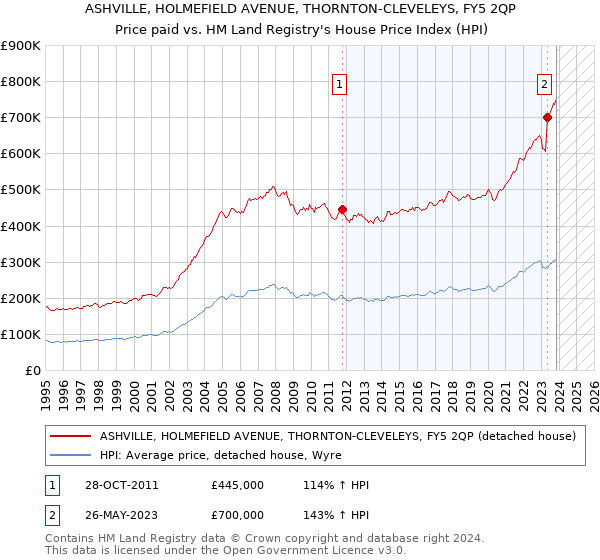 ASHVILLE, HOLMEFIELD AVENUE, THORNTON-CLEVELEYS, FY5 2QP: Price paid vs HM Land Registry's House Price Index