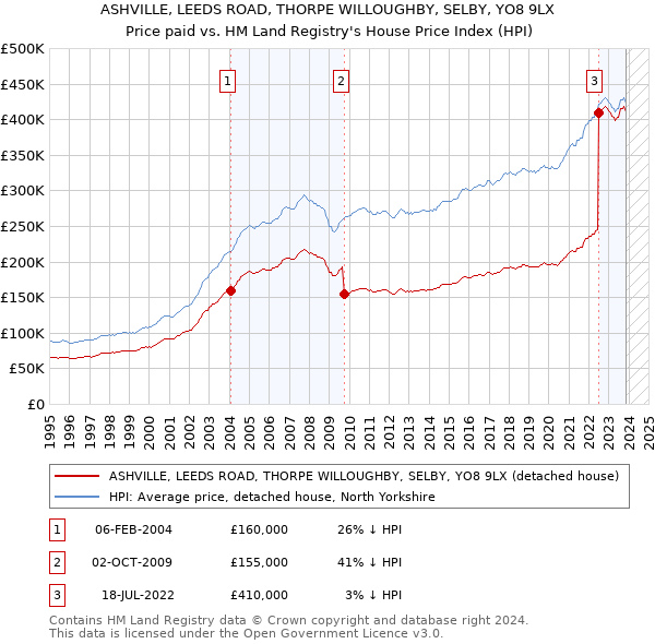 ASHVILLE, LEEDS ROAD, THORPE WILLOUGHBY, SELBY, YO8 9LX: Price paid vs HM Land Registry's House Price Index