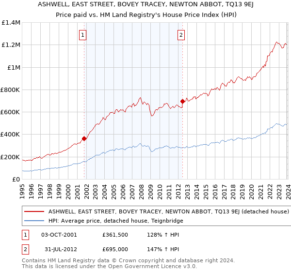 ASHWELL, EAST STREET, BOVEY TRACEY, NEWTON ABBOT, TQ13 9EJ: Price paid vs HM Land Registry's House Price Index