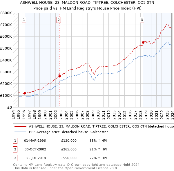 ASHWELL HOUSE, 23, MALDON ROAD, TIPTREE, COLCHESTER, CO5 0TN: Price paid vs HM Land Registry's House Price Index