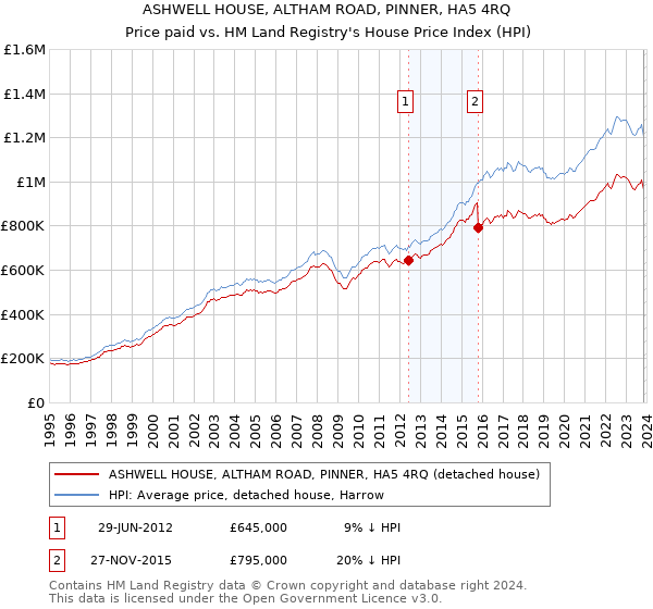 ASHWELL HOUSE, ALTHAM ROAD, PINNER, HA5 4RQ: Price paid vs HM Land Registry's House Price Index