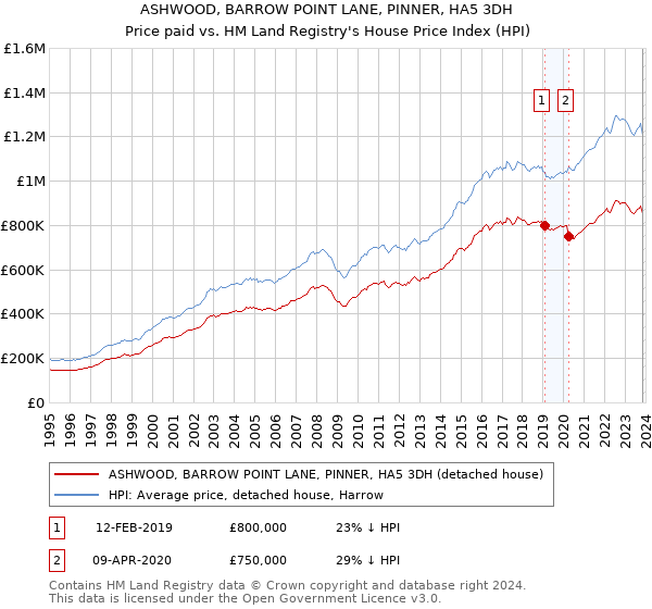ASHWOOD, BARROW POINT LANE, PINNER, HA5 3DH: Price paid vs HM Land Registry's House Price Index